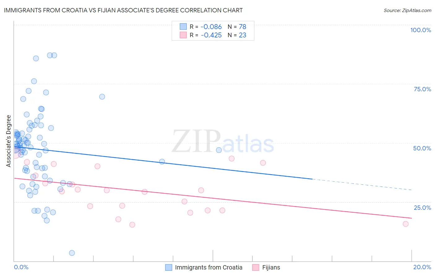 Immigrants from Croatia vs Fijian Associate's Degree