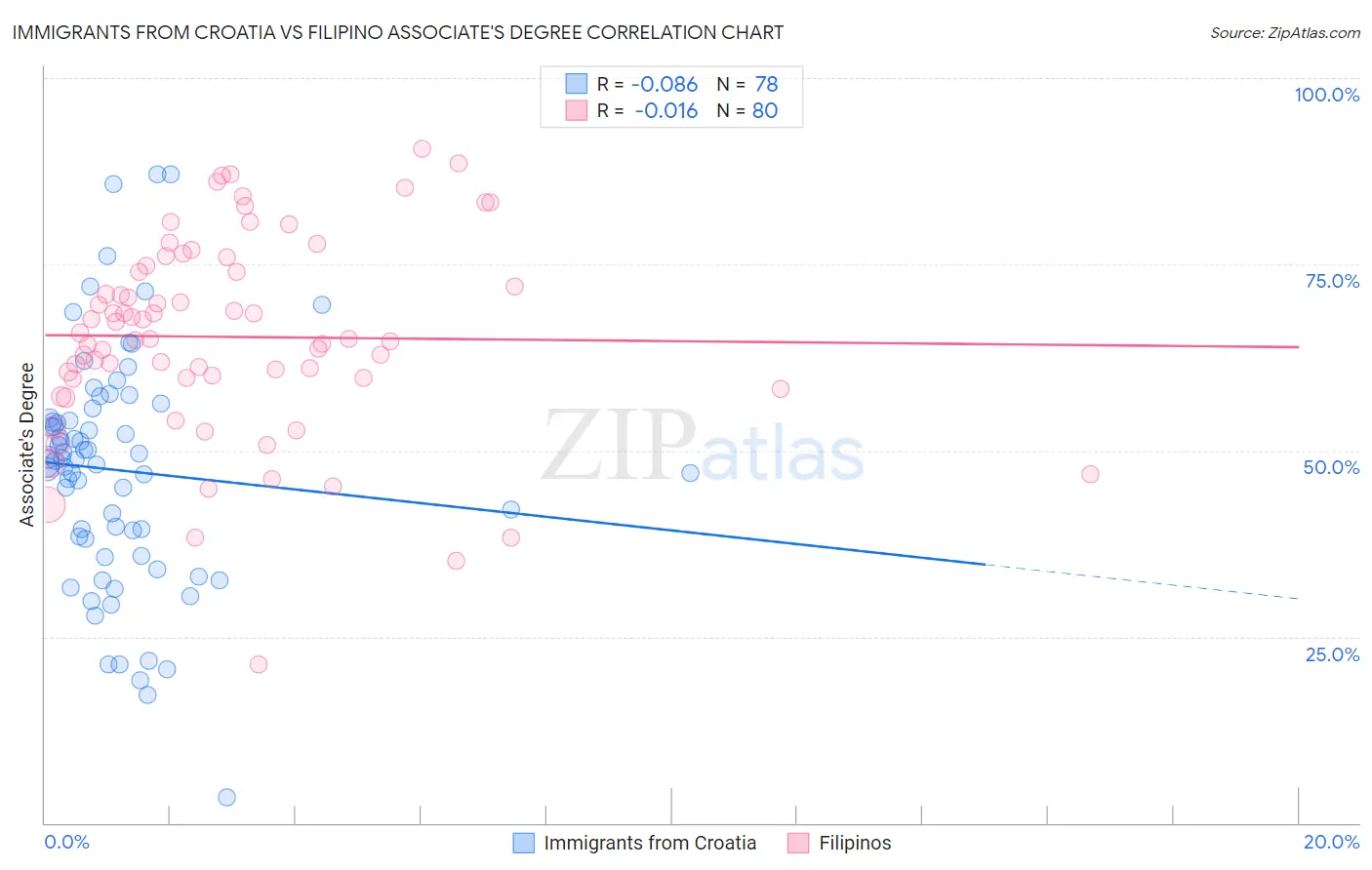 Immigrants from Croatia vs Filipino Associate's Degree