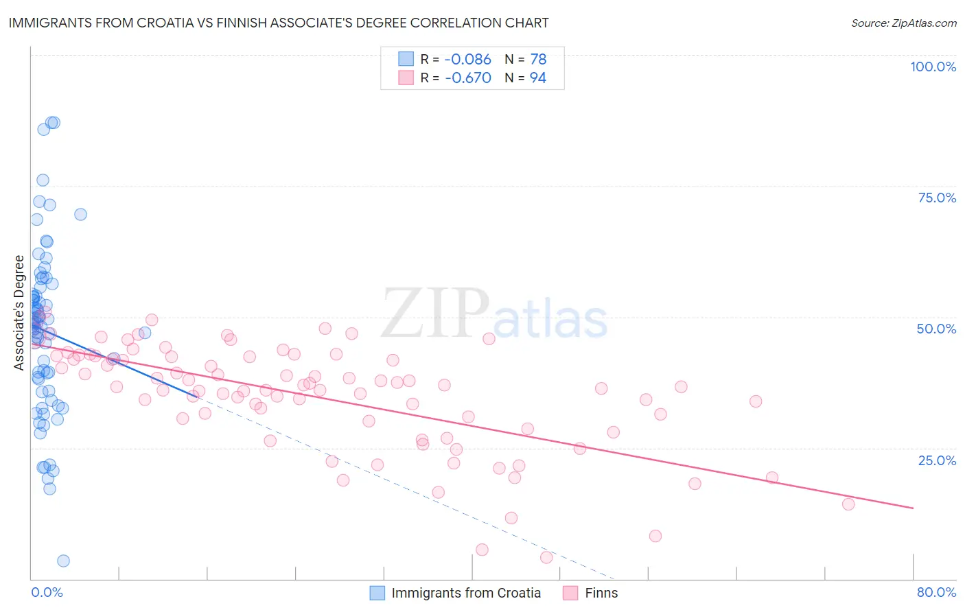 Immigrants from Croatia vs Finnish Associate's Degree