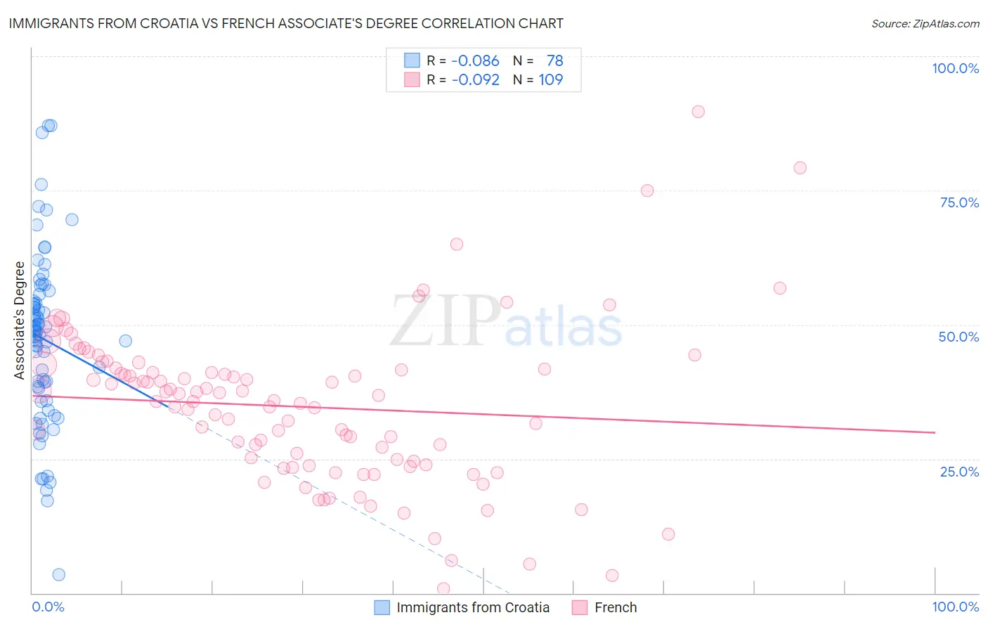 Immigrants from Croatia vs French Associate's Degree