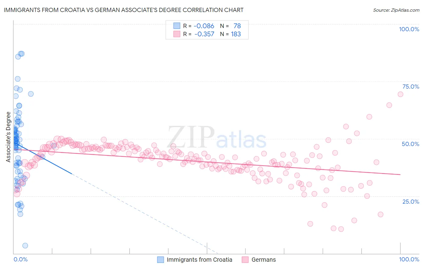 Immigrants from Croatia vs German Associate's Degree