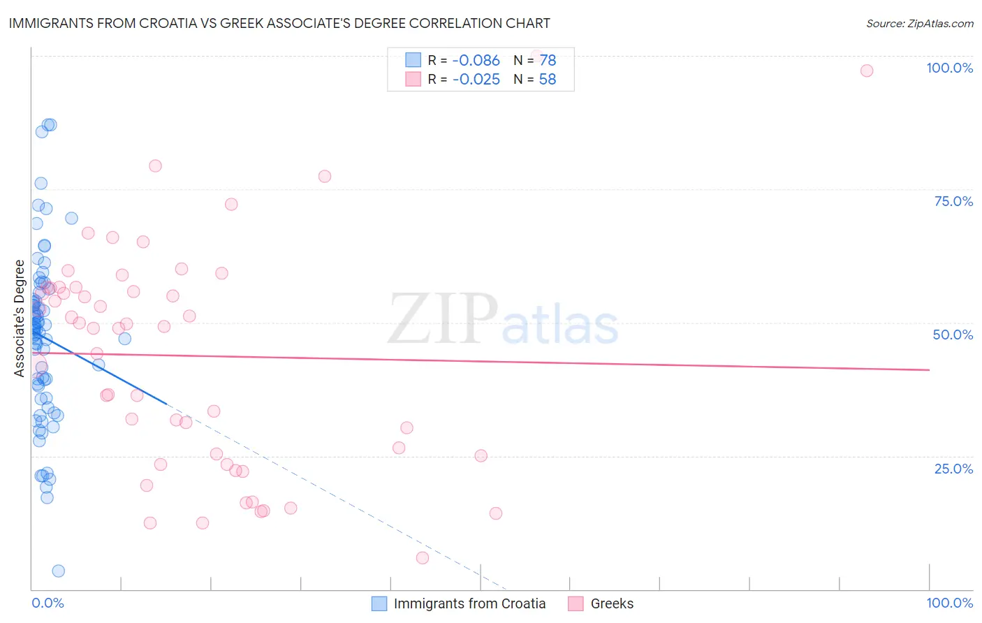 Immigrants from Croatia vs Greek Associate's Degree