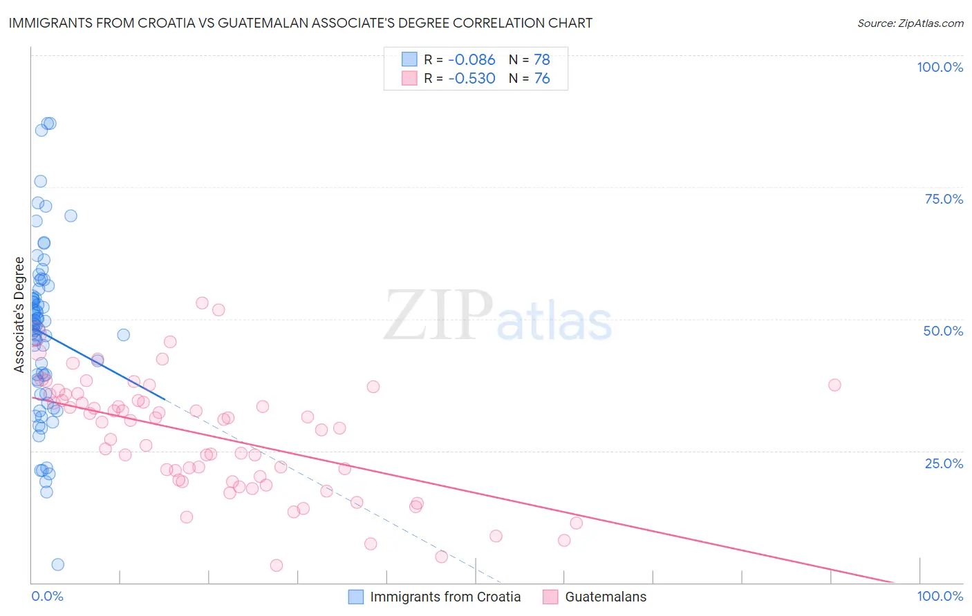 Immigrants from Croatia vs Guatemalan Associate's Degree