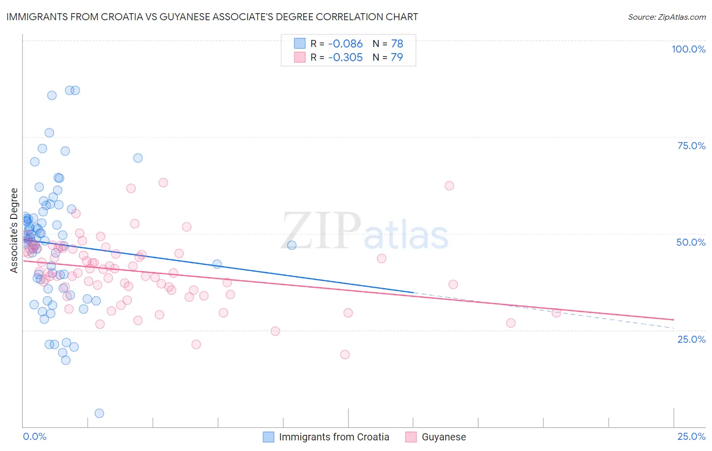 Immigrants from Croatia vs Guyanese Associate's Degree