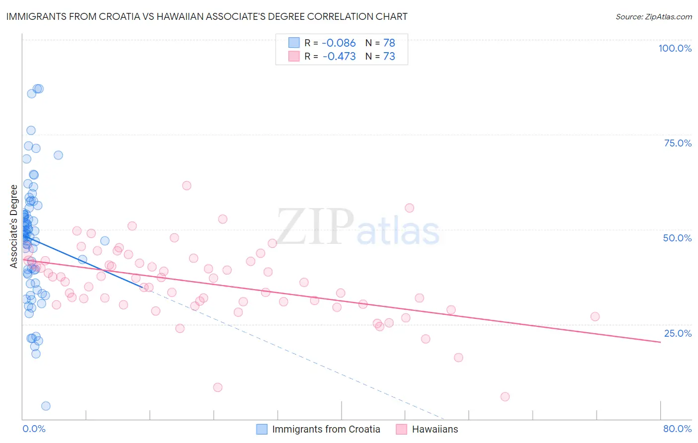 Immigrants from Croatia vs Hawaiian Associate's Degree