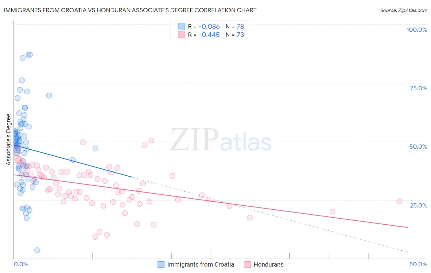 Immigrants from Croatia vs Honduran Associate's Degree