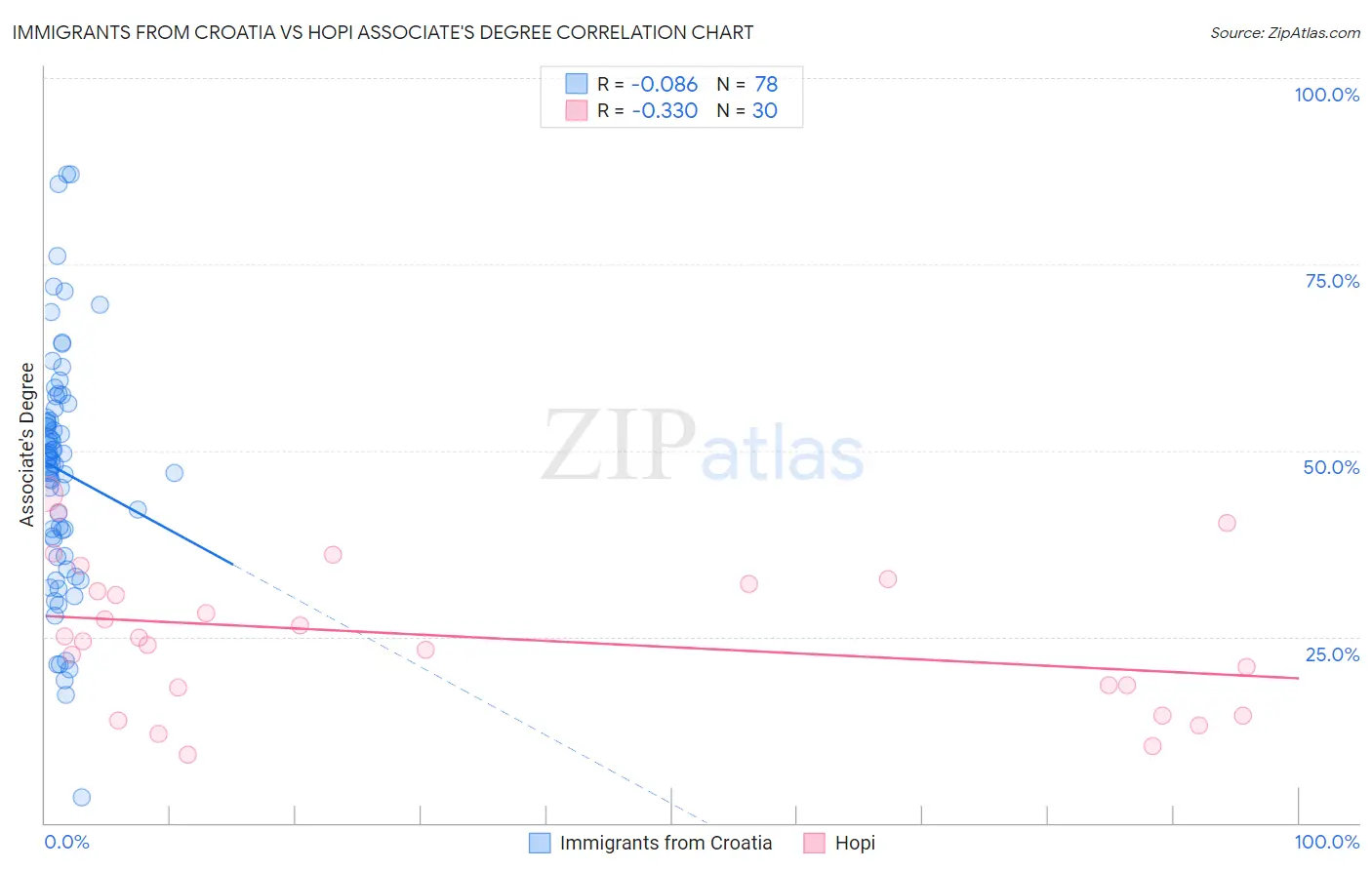 Immigrants from Croatia vs Hopi Associate's Degree