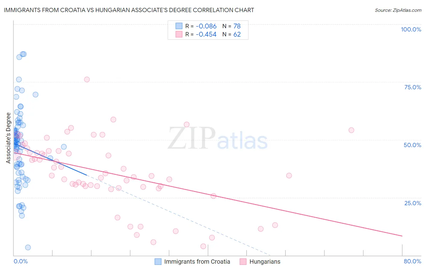 Immigrants from Croatia vs Hungarian Associate's Degree