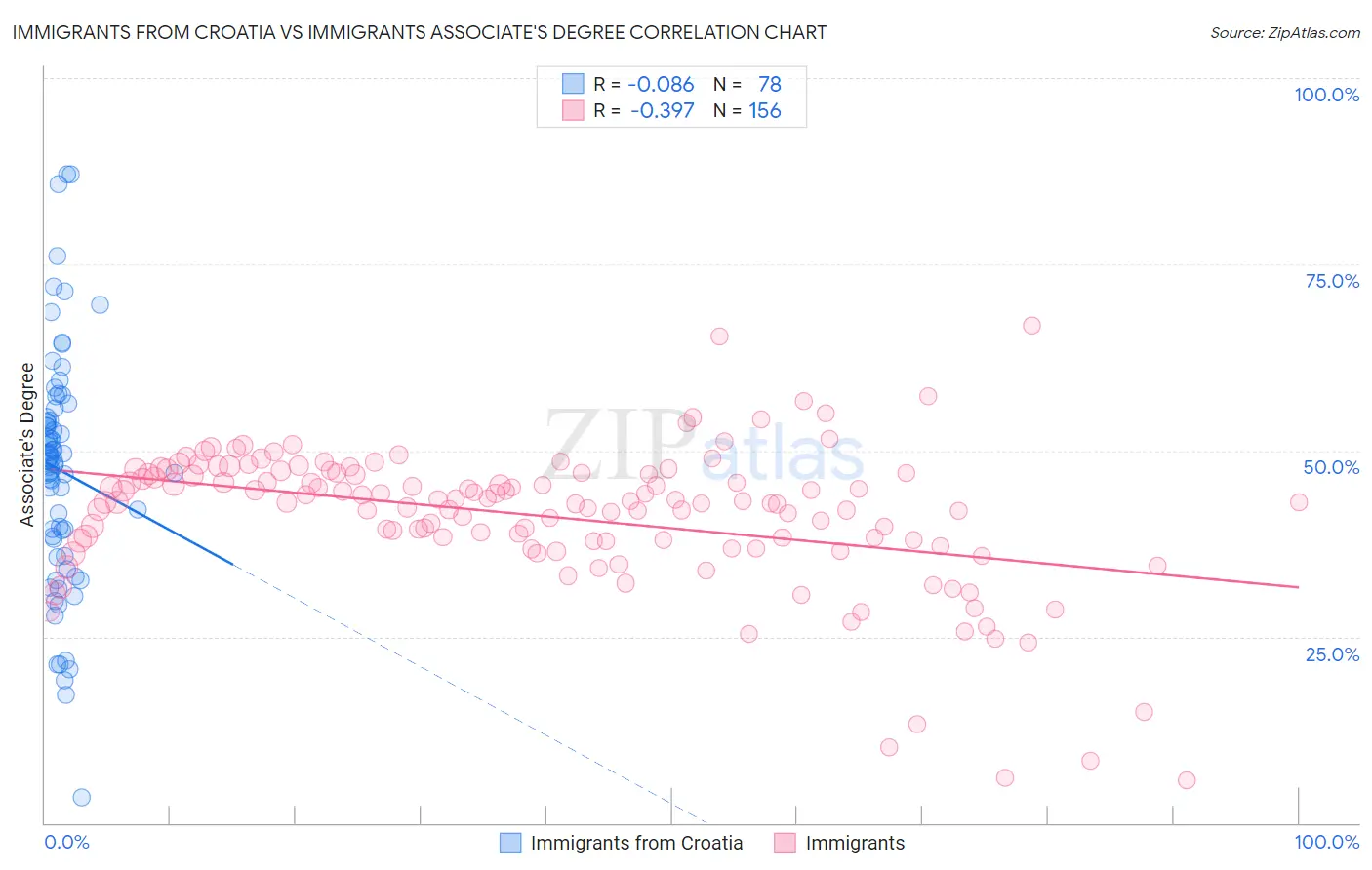 Immigrants from Croatia vs Immigrants Associate's Degree
