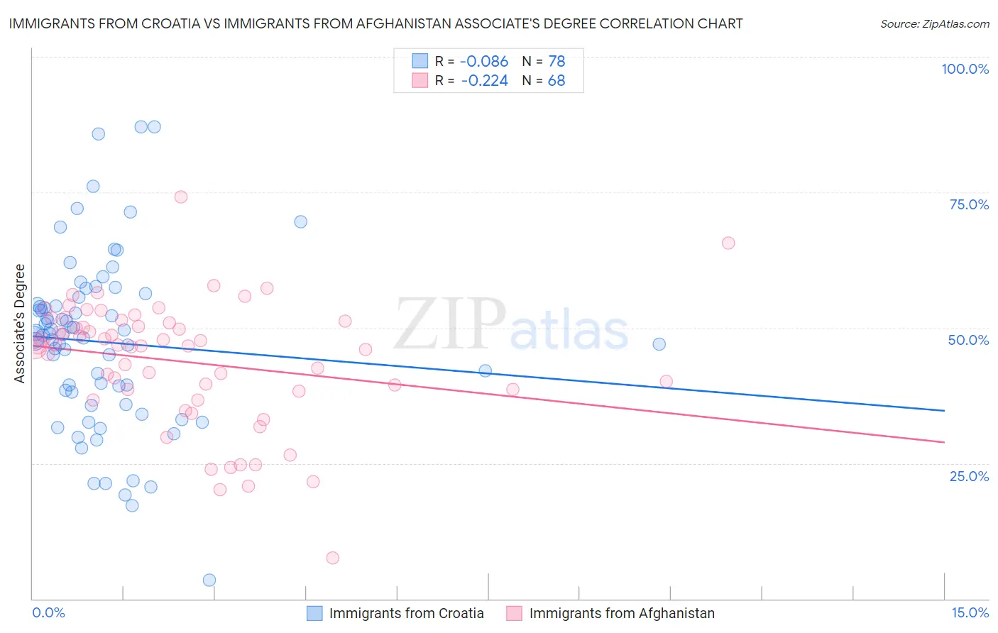 Immigrants from Croatia vs Immigrants from Afghanistan Associate's Degree
