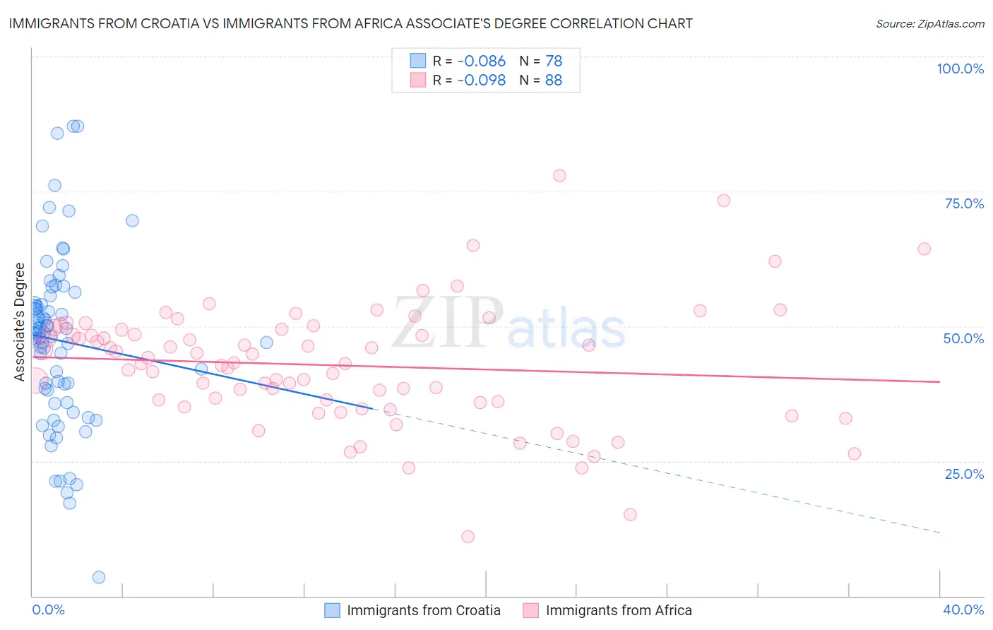 Immigrants from Croatia vs Immigrants from Africa Associate's Degree