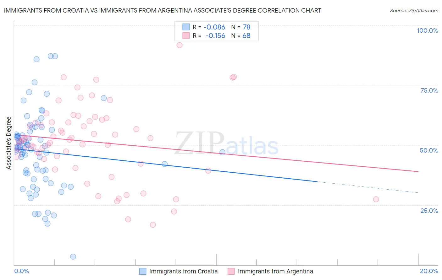 Immigrants from Croatia vs Immigrants from Argentina Associate's Degree