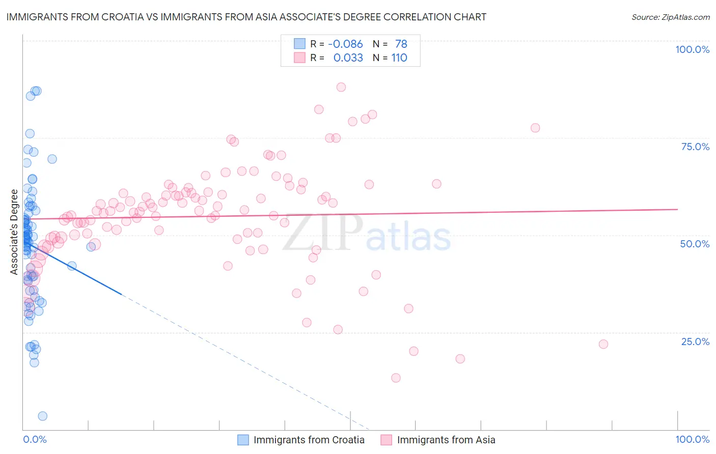 Immigrants from Croatia vs Immigrants from Asia Associate's Degree