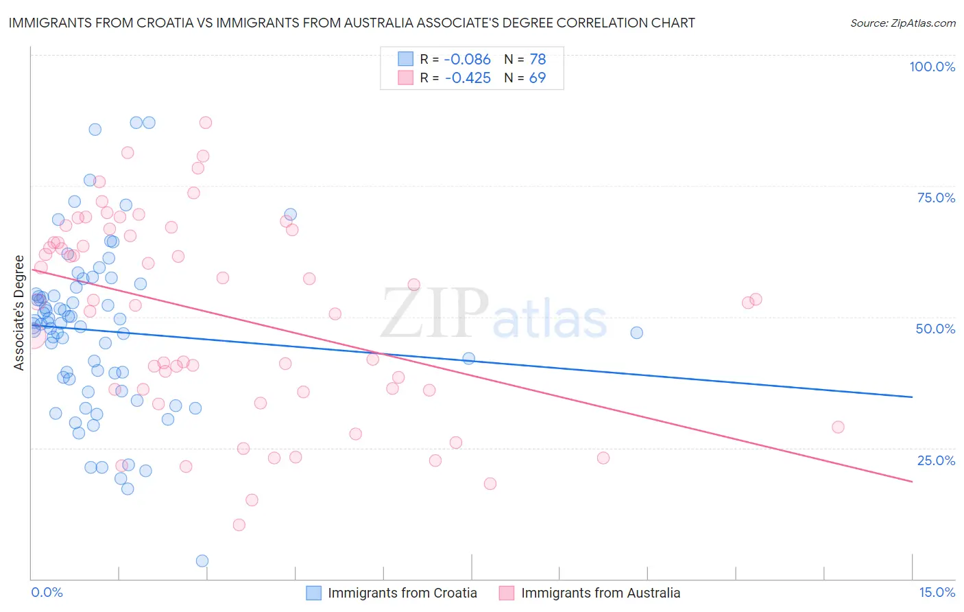 Immigrants from Croatia vs Immigrants from Australia Associate's Degree