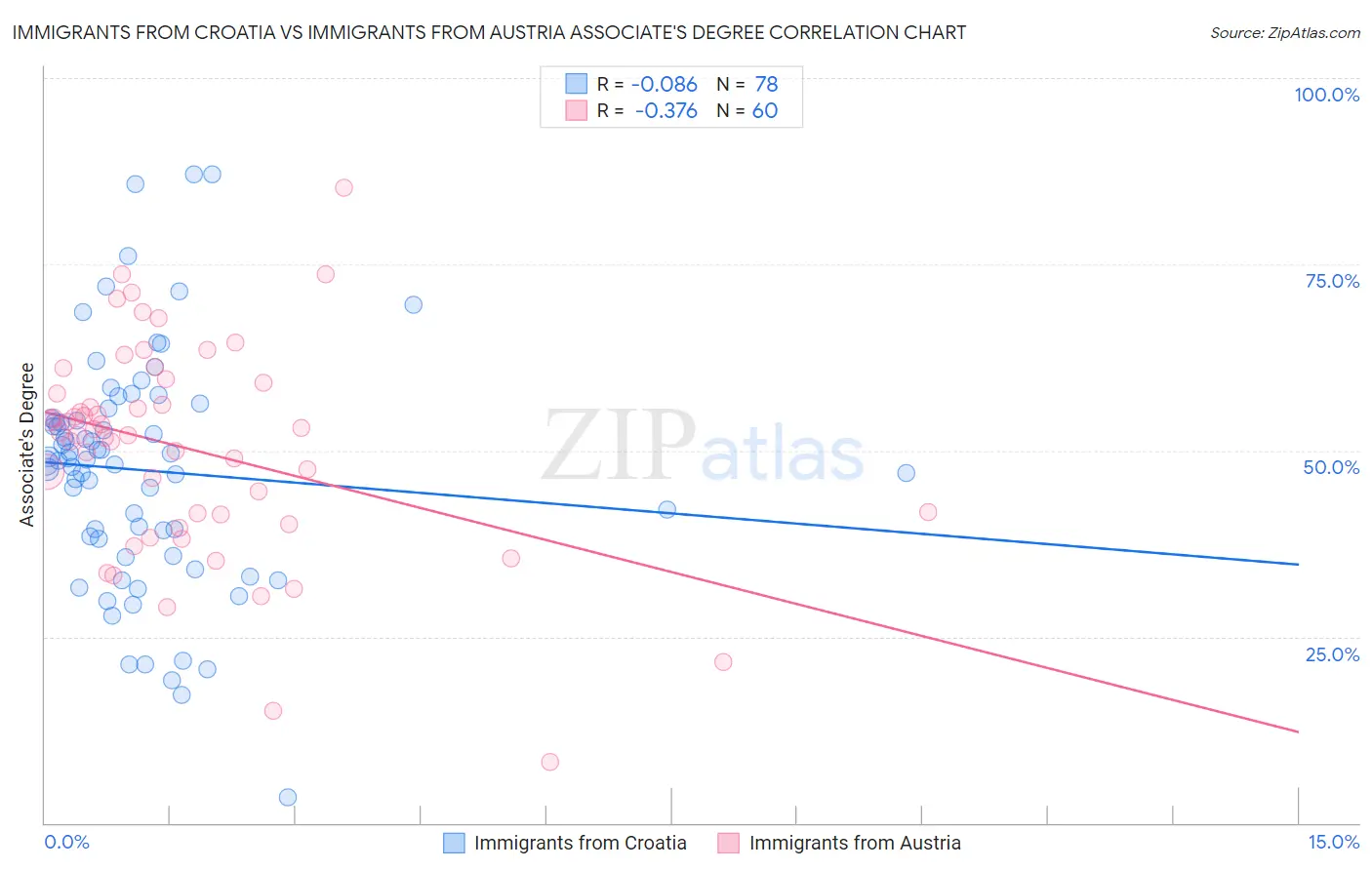 Immigrants from Croatia vs Immigrants from Austria Associate's Degree