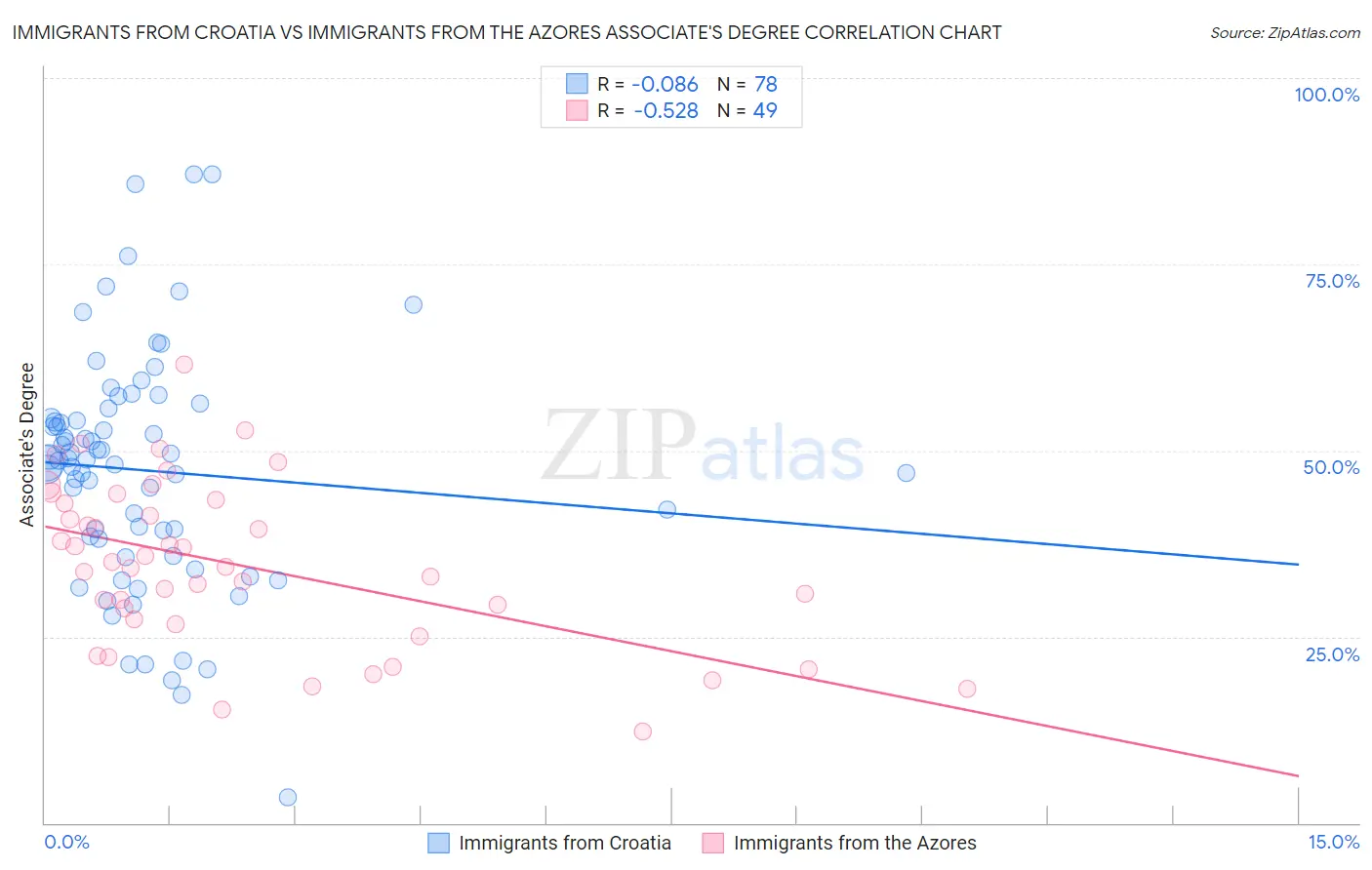 Immigrants from Croatia vs Immigrants from the Azores Associate's Degree