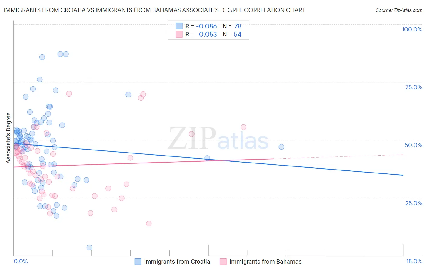 Immigrants from Croatia vs Immigrants from Bahamas Associate's Degree