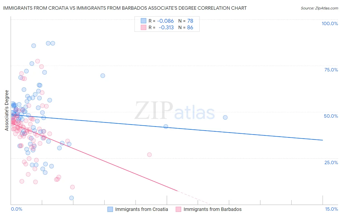 Immigrants from Croatia vs Immigrants from Barbados Associate's Degree