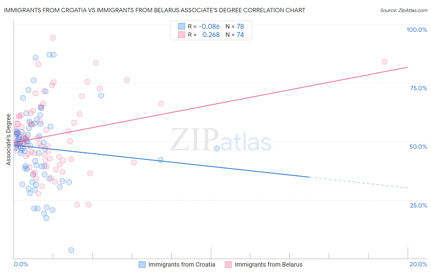 Immigrants from Croatia vs Immigrants from Belarus Associate's Degree