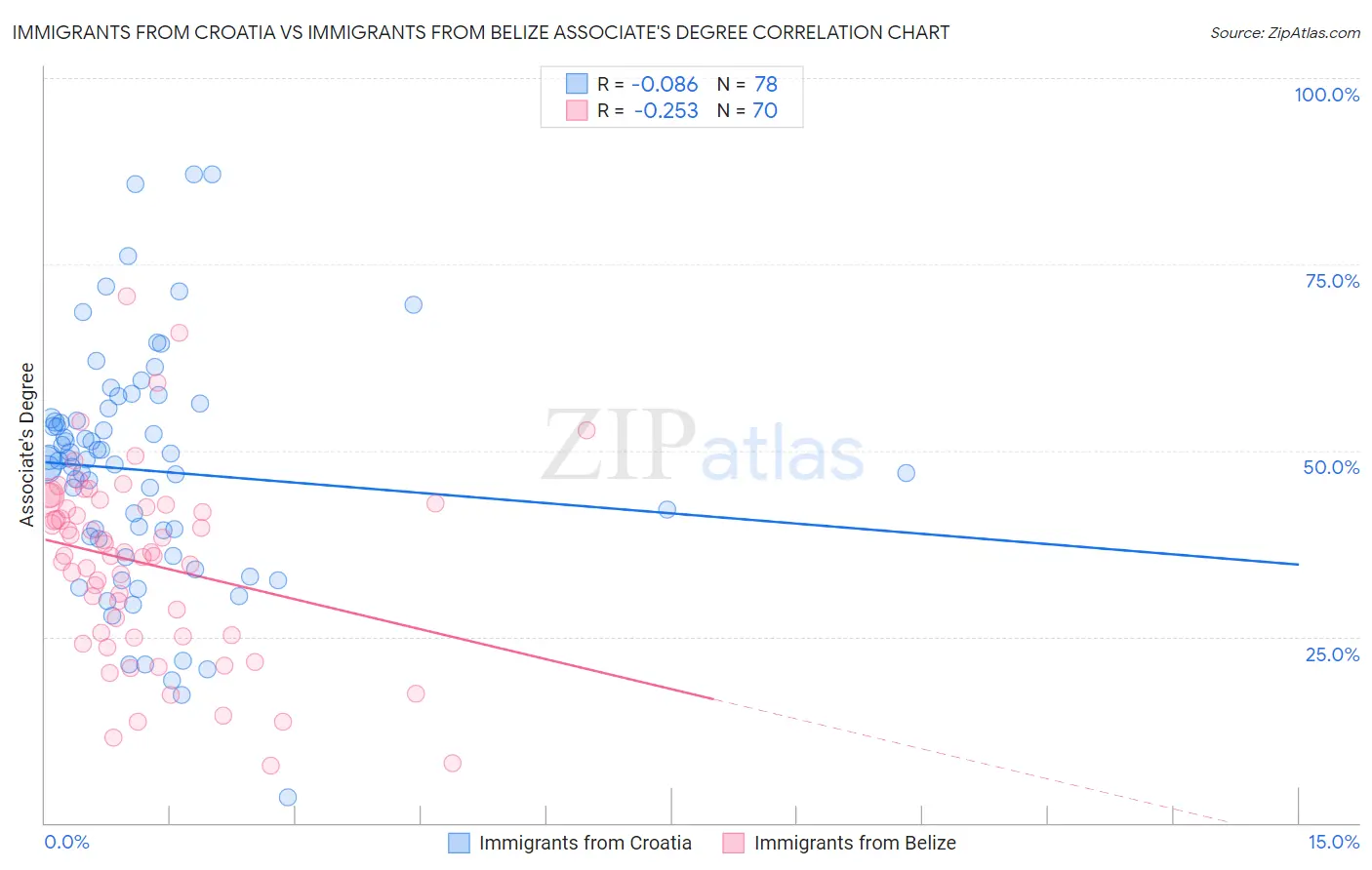 Immigrants from Croatia vs Immigrants from Belize Associate's Degree