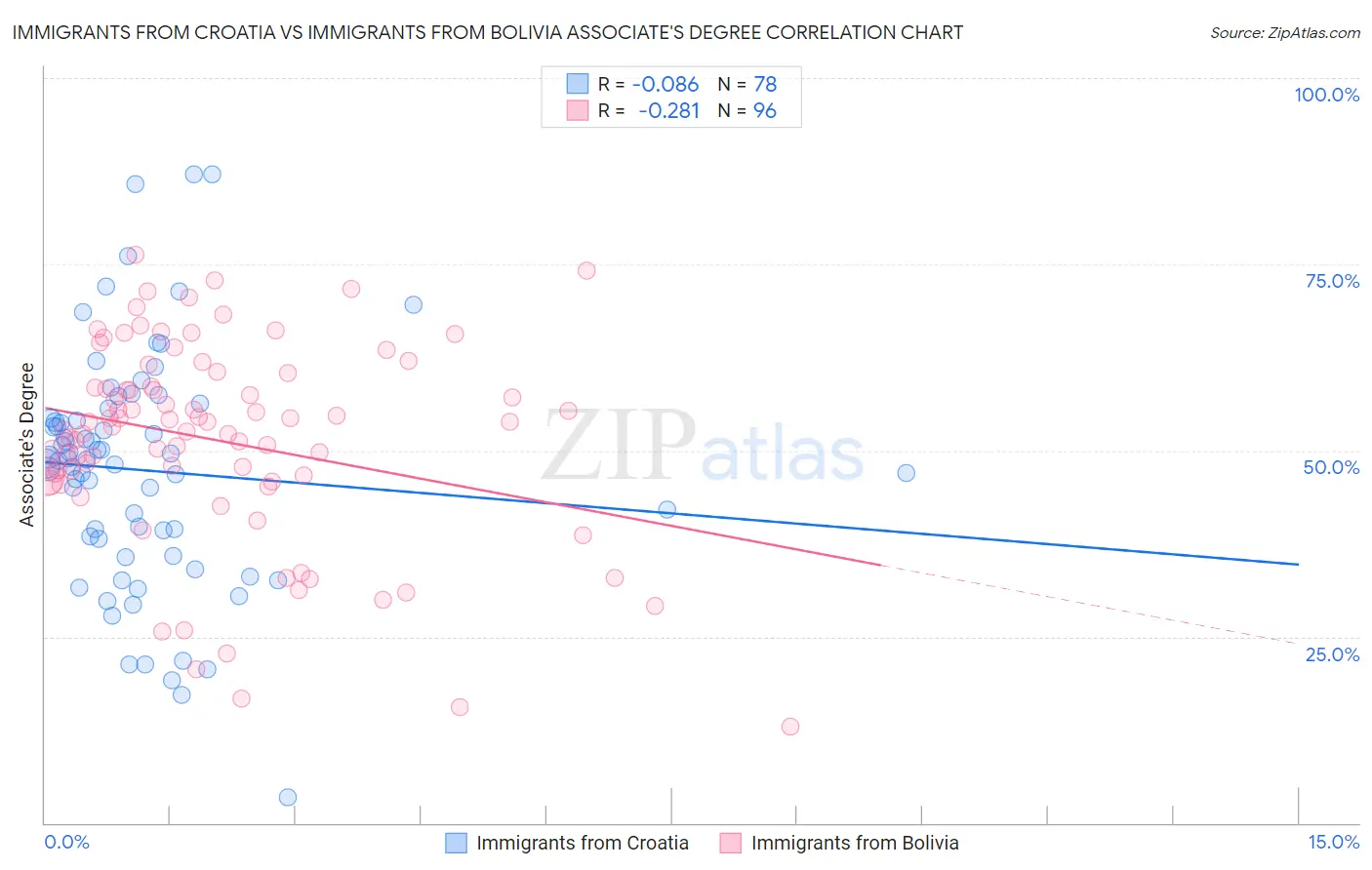 Immigrants from Croatia vs Immigrants from Bolivia Associate's Degree