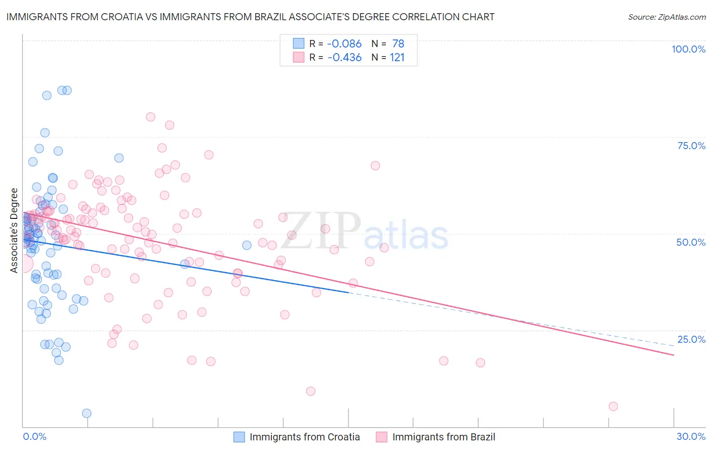 Immigrants from Croatia vs Immigrants from Brazil Associate's Degree