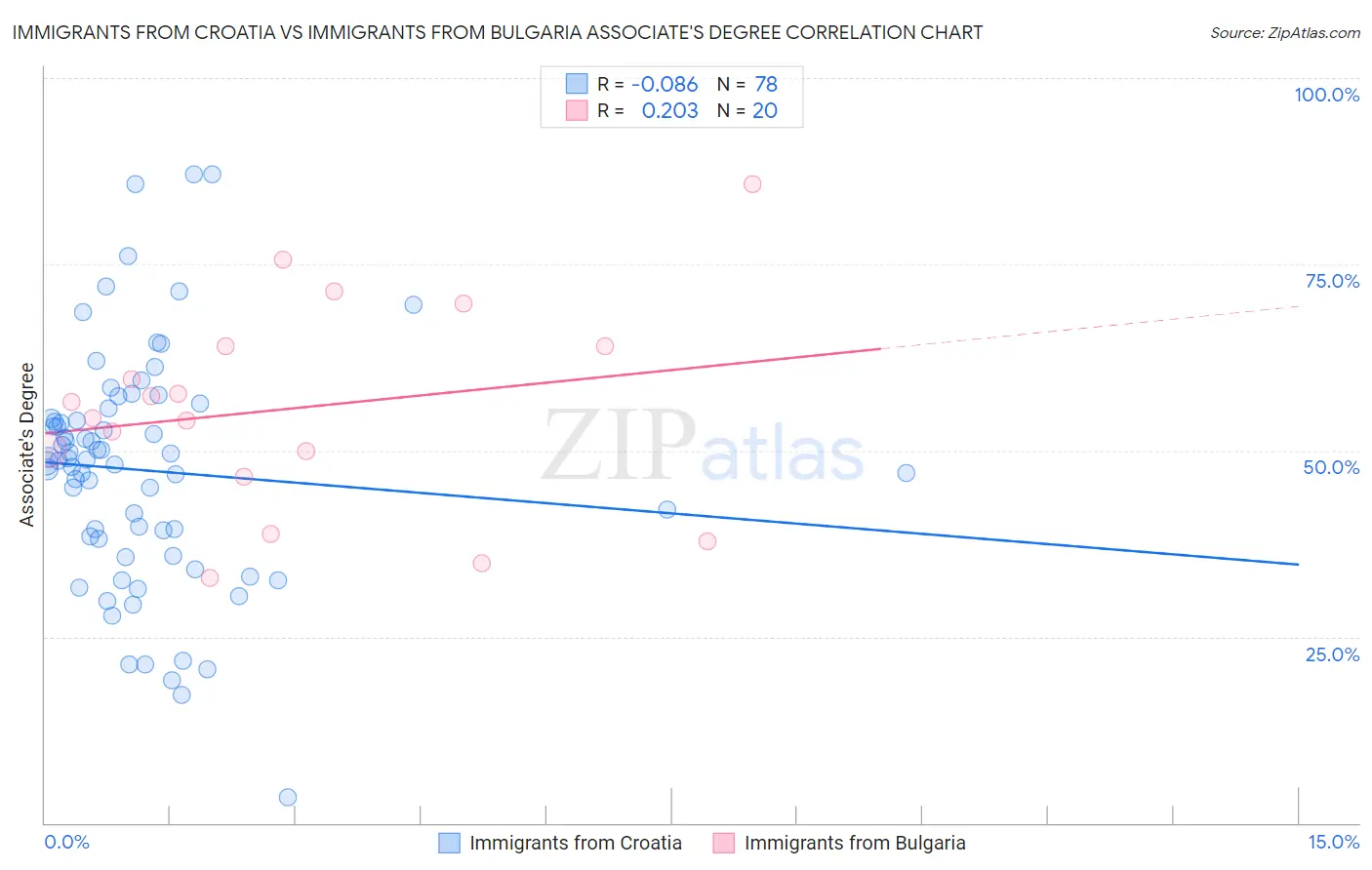Immigrants from Croatia vs Immigrants from Bulgaria Associate's Degree