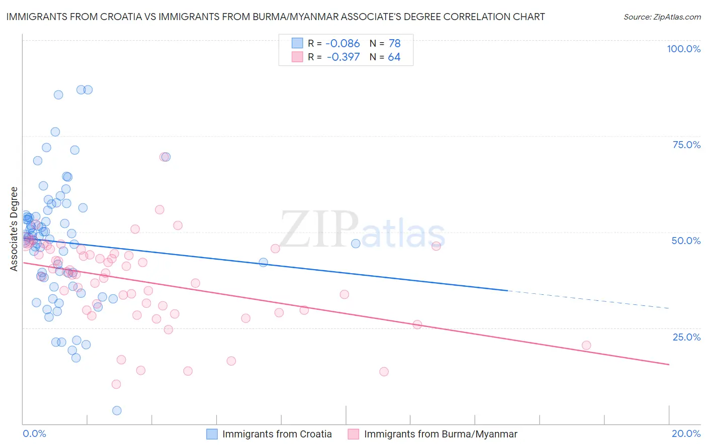 Immigrants from Croatia vs Immigrants from Burma/Myanmar Associate's Degree