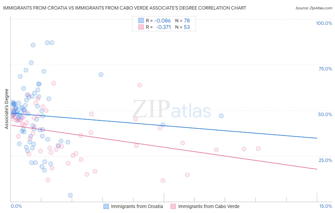Immigrants from Croatia vs Immigrants from Cabo Verde Associate's Degree