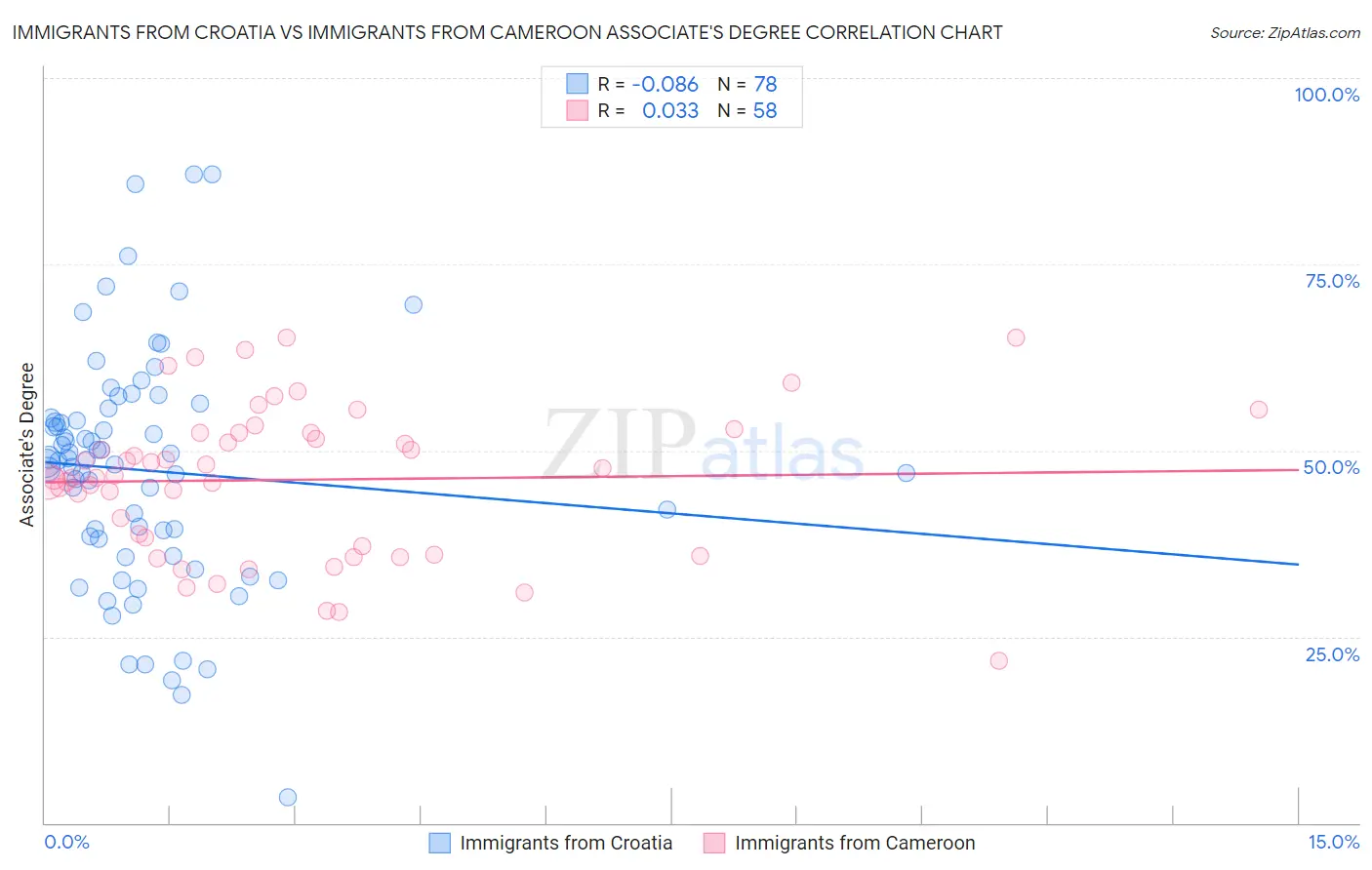 Immigrants from Croatia vs Immigrants from Cameroon Associate's Degree