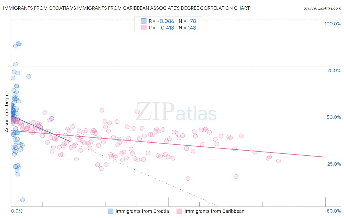Immigrants from Croatia vs Immigrants from Caribbean Associate's Degree