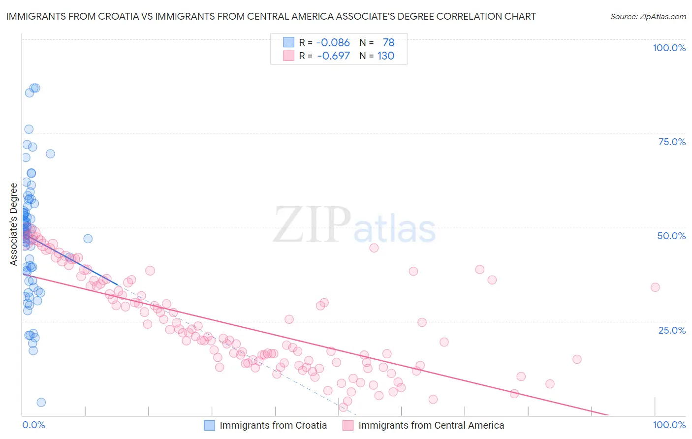 Immigrants from Croatia vs Immigrants from Central America Associate's Degree