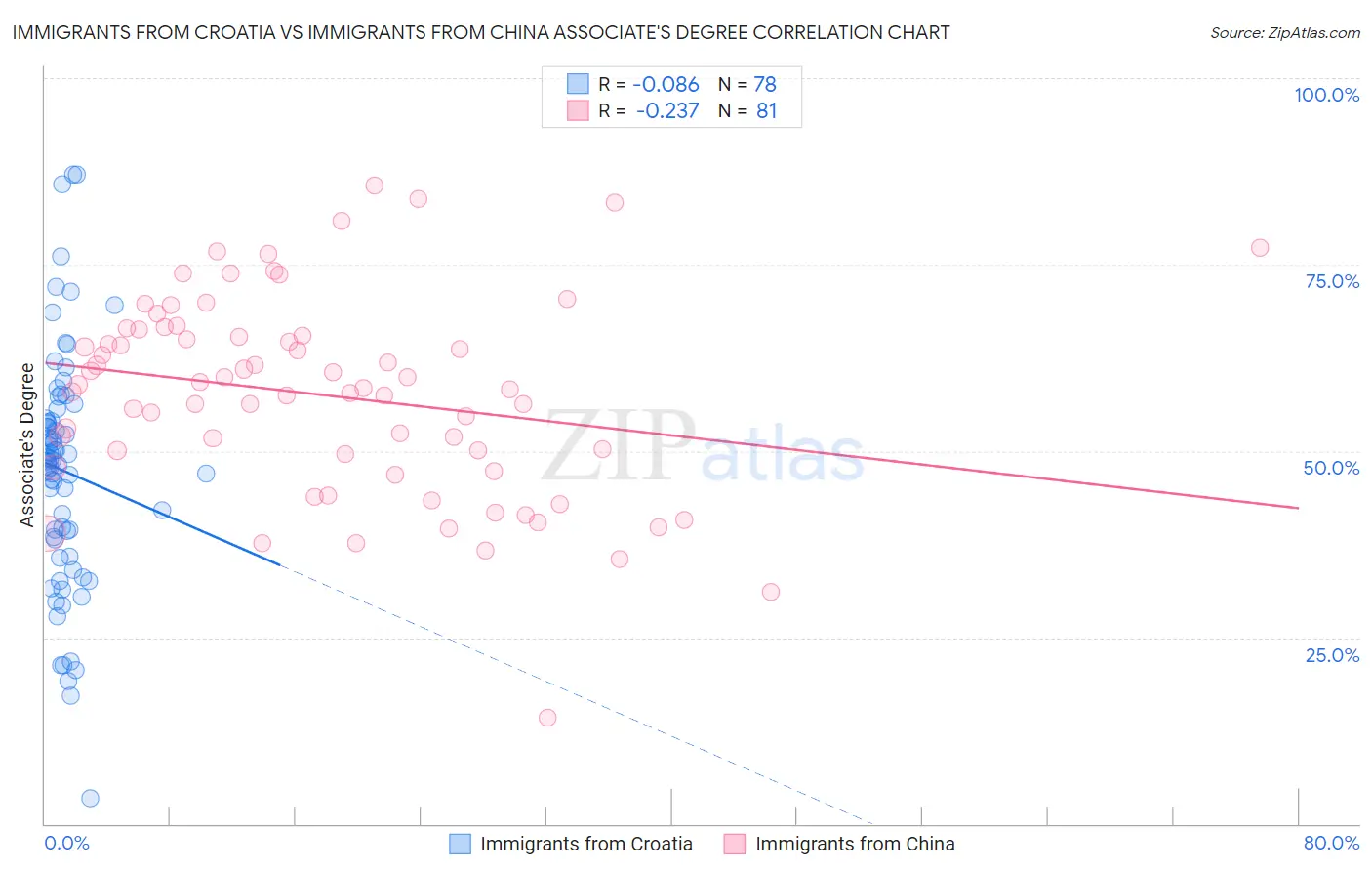 Immigrants from Croatia vs Immigrants from China Associate's Degree