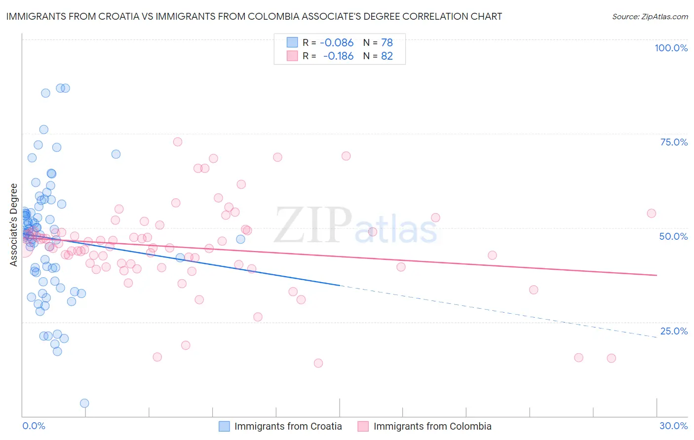 Immigrants from Croatia vs Immigrants from Colombia Associate's Degree