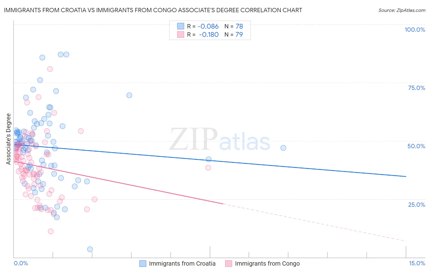 Immigrants from Croatia vs Immigrants from Congo Associate's Degree