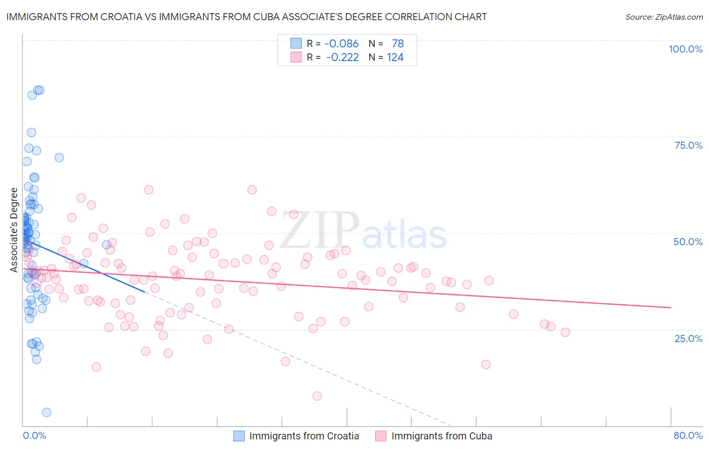 Immigrants from Croatia vs Immigrants from Cuba Associate's Degree