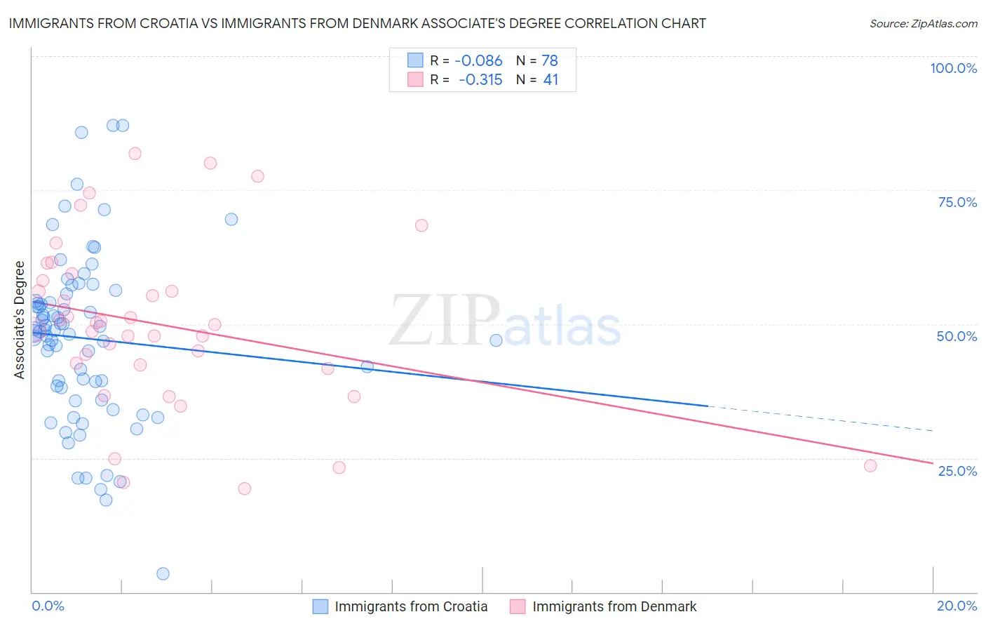 Immigrants from Croatia vs Immigrants from Denmark Associate's Degree