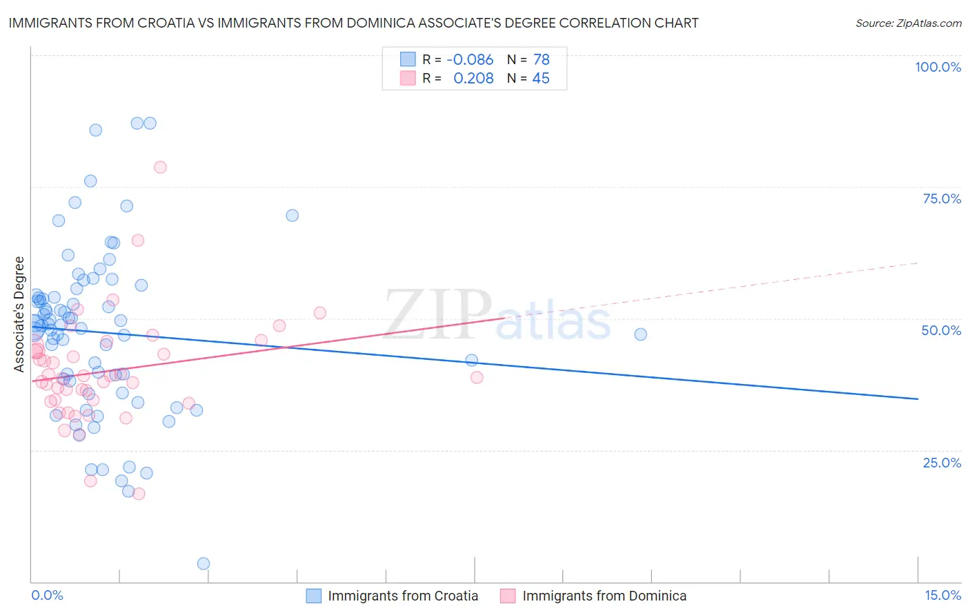 Immigrants from Croatia vs Immigrants from Dominica Associate's Degree