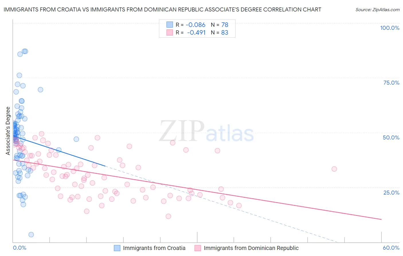 Immigrants from Croatia vs Immigrants from Dominican Republic Associate's Degree