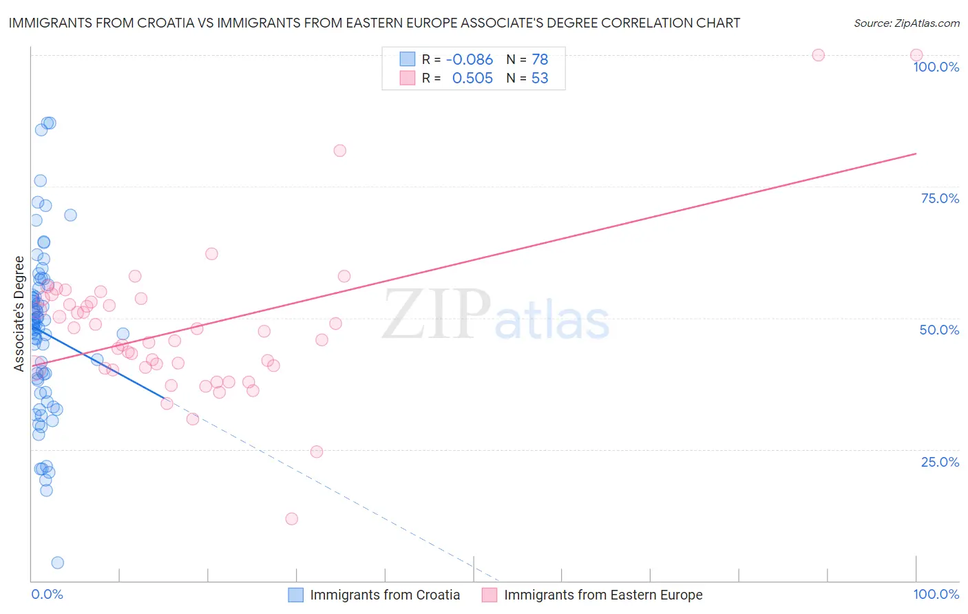 Immigrants from Croatia vs Immigrants from Eastern Europe Associate's Degree