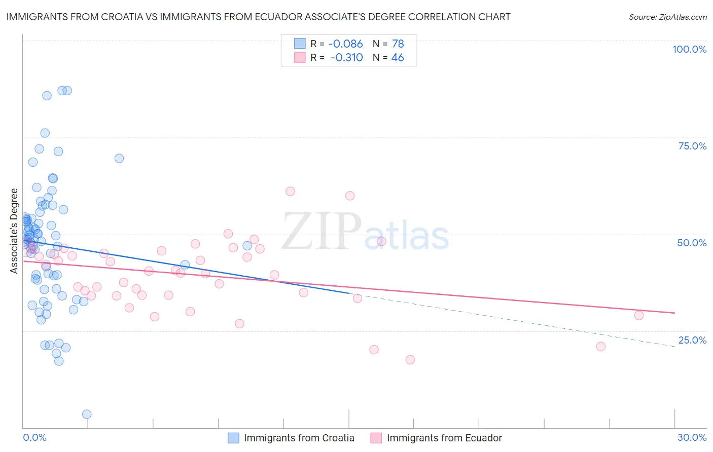 Immigrants from Croatia vs Immigrants from Ecuador Associate's Degree