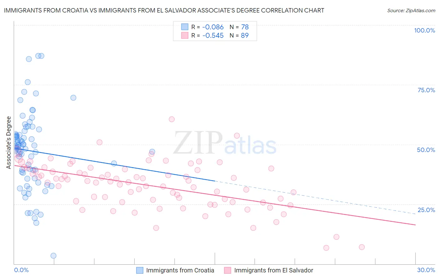 Immigrants from Croatia vs Immigrants from El Salvador Associate's Degree