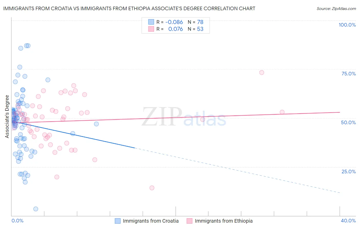 Immigrants from Croatia vs Immigrants from Ethiopia Associate's Degree