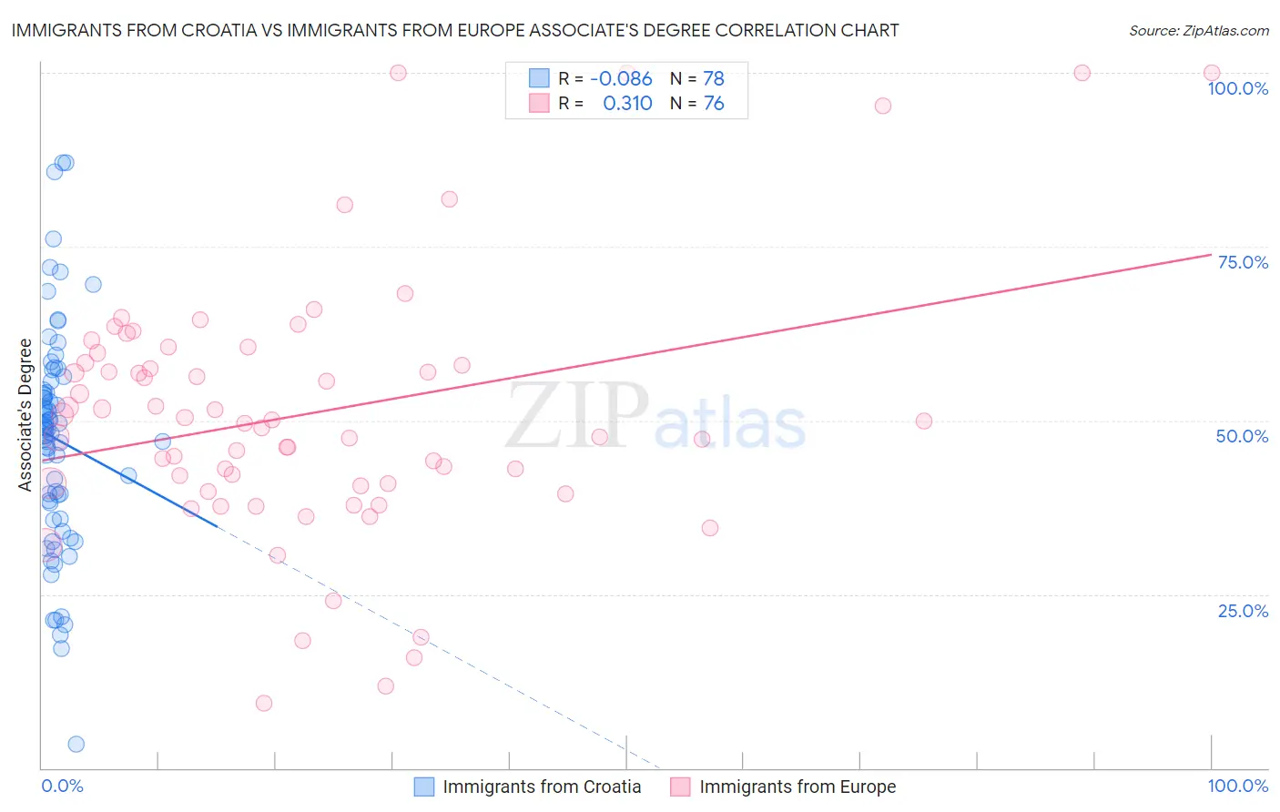 Immigrants from Croatia vs Immigrants from Europe Associate's Degree