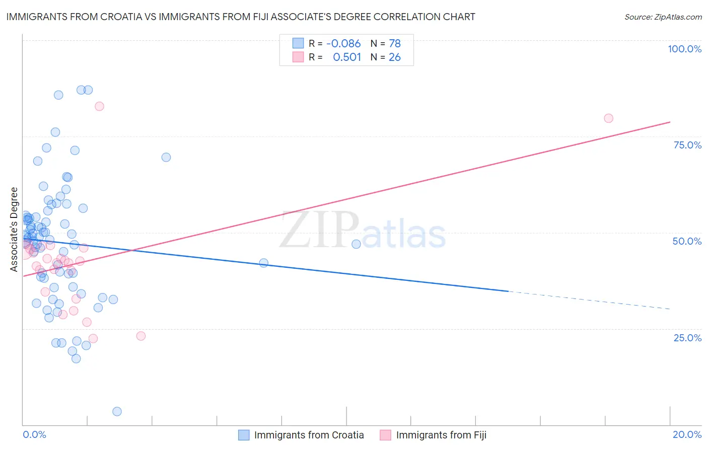Immigrants from Croatia vs Immigrants from Fiji Associate's Degree