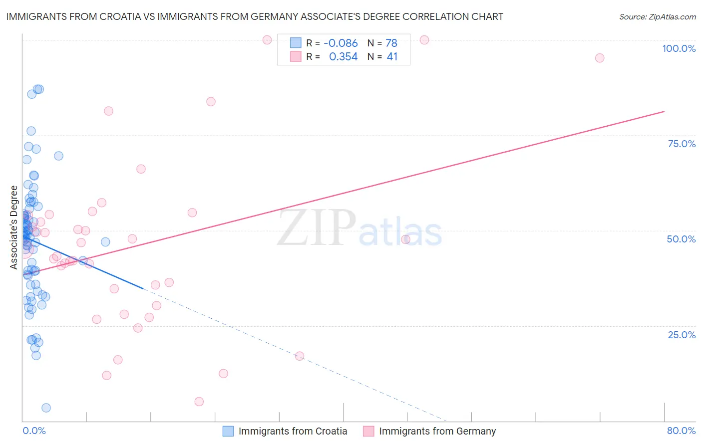 Immigrants from Croatia vs Immigrants from Germany Associate's Degree