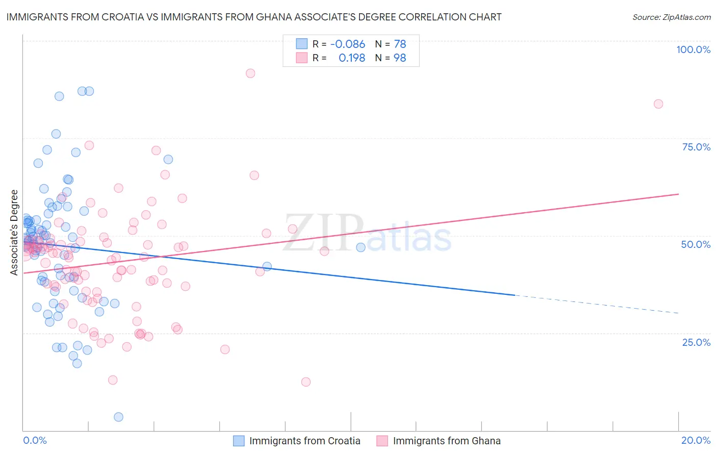 Immigrants from Croatia vs Immigrants from Ghana Associate's Degree
