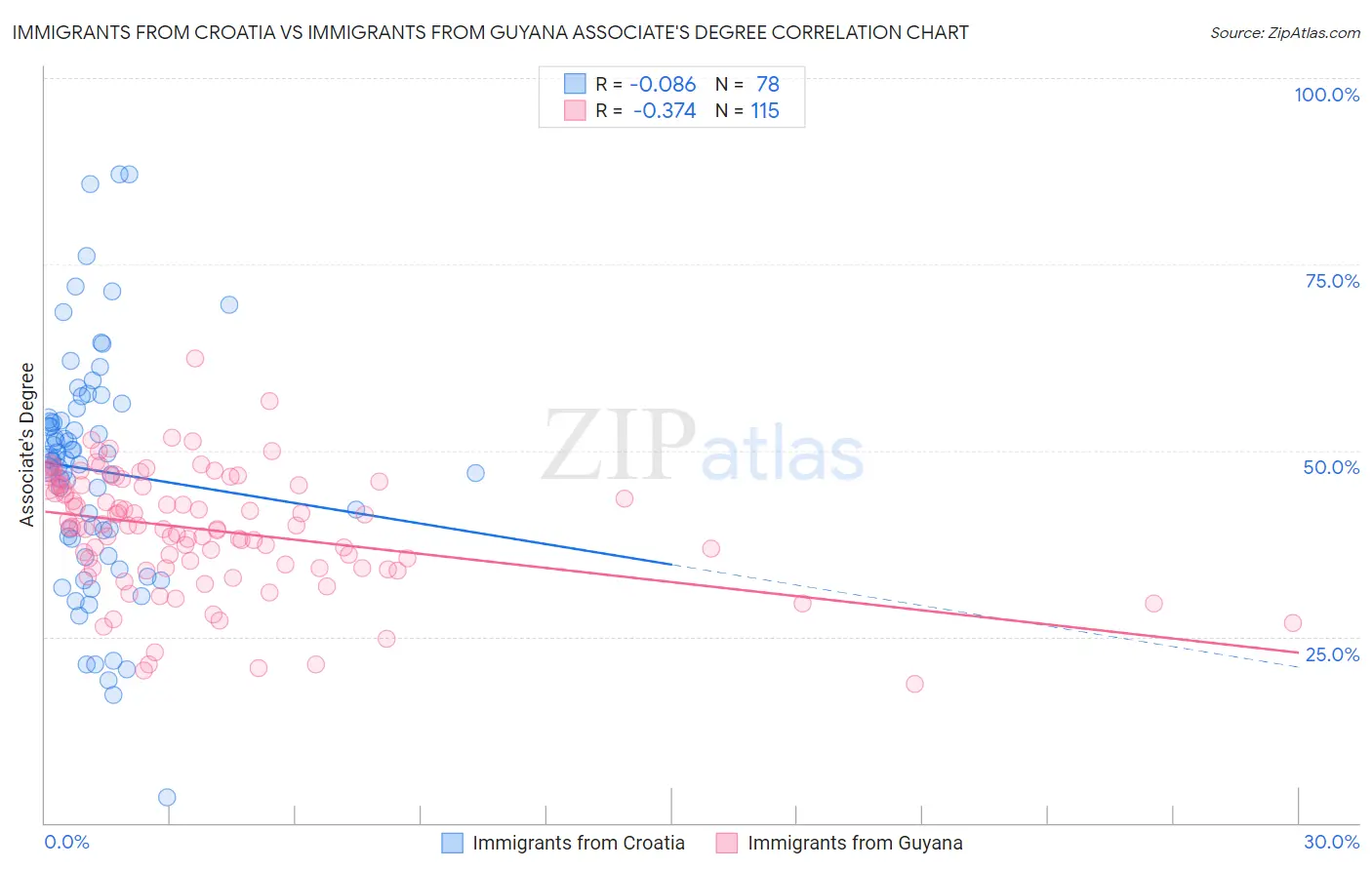 Immigrants from Croatia vs Immigrants from Guyana Associate's Degree