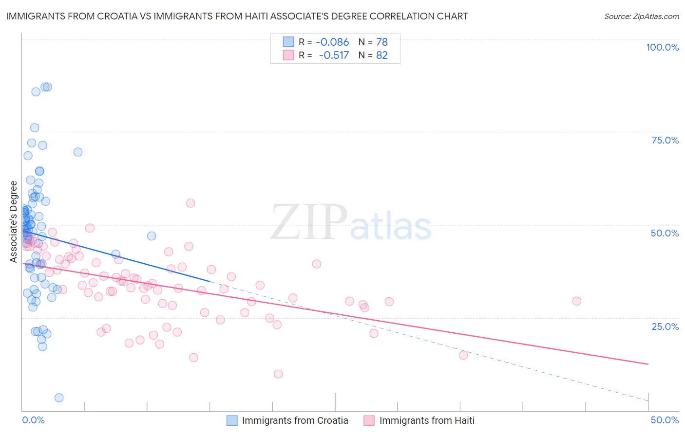 Immigrants from Croatia vs Immigrants from Haiti Associate's Degree