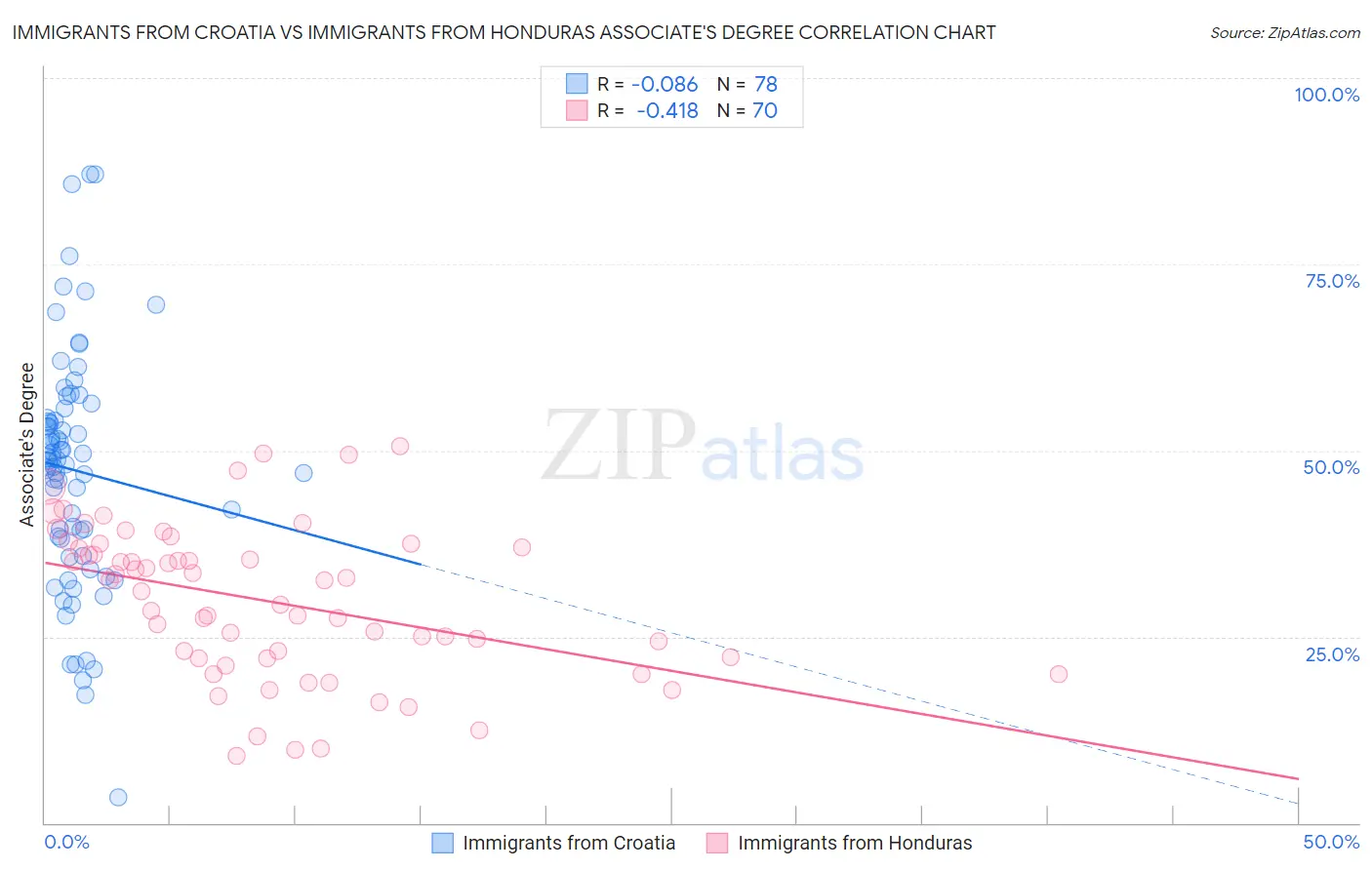 Immigrants from Croatia vs Immigrants from Honduras Associate's Degree
